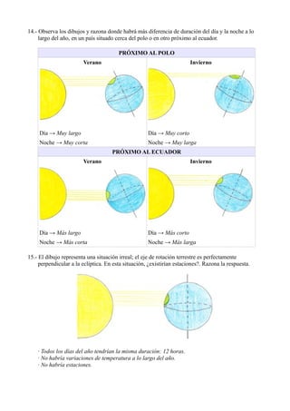 14.- Observa los dibujos y razona donde habrá más diferencia de duración del día y la noche a lo
     largo del año, en un país situado cerca del polo o en otro próximo al ecuador.

                                        PRÓXIMO AL POLO
                        Verano                                          Invierno




     Día → Muy largo                                 Día → Muy corto
     Noche → Muy corta                               Noche → Muy larga
                                     PRÓXIMO AL ECUADOR
                        Verano                                          Invierno




     Día → Más largo                                 Día → Más corto
     Noche → Más corta                               Noche → Más larga

15.- El dibujo representa una situación irreal; el eje de rotación terrestre es perfectamente
     perpendicular a la eclíptica. En esta situación, ¿existirían estaciones?. Razona la respuesta.




    · Todos los días del año tendrían la misma duración: 12 horas.
    · No habría variaciones de temperatura a lo largo del año.
    · No habría estaciones.
 