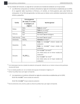 Uniones químicas y nomenclatura EJERCICIOS RESUELTOS
7
*En los metales de transición, la carga del ion coincide con el estado de oxidación con el que actúan.
 Los diferentes compuestos se nombran utilizando las reglas de nomenclatura establecidas por la IUPAC.
En la siguiente tabla resumimos la fórmula y el nombre, en forma general, para cada familia de
compuestos. En las fórmulas generales, las letras que se indican como subíndices representan números
enteros y pequeños.
Familia
Fórmula general
(M: metal, R: no metal,
H: hidrógeno y O:
oxígeno)
Nombre general
Óxidos
MxOy Óxido de metal(1)
RxOy Óxido de no metal(1)
Hidruros
MHy Hidruro de metal(1)
HyR No metal(2)
uro de hidrógeno
Sales binarias MxRy No metal(2)
uro de metal(1)
Hidróxidos M(OH)x Hidróxido de metal(1)
Oxoácidos HaROx
Ácido no metaloso(3)
(menor estado de
oxidación)
Ácido no metalico(3)
(mayor estado de
oxidación)
Oxosales b
a )
(RO
M x
No metalito(3)
de metal(1)
(no metal actúa con el menor estado de
oxidación)
No metalato(3)
de metal(1)
(no metal actúa con el mayor estado de
oxidación)
(1)
Si el metal posee más de un estado de oxidación corresponde indicarlo con un número romano entre paréntesis
(numeral de Stock).
(2)
Los no metales posibles son los no metales de los grupos 16 (excepto el oxígeno) y 17.
(3)
Utilizar los prefijos hipo o per según corresponda.
 Los oxoaniones se nombran utilizando las reglas de nomenclatura establecidas por la IUPAC.
Anión No metalito(4)
(menor estado de oxidación)
Anión No metalato(4)
(mayor estado de oxidación)
(4)
Para los elementos cloro, bromo y yodo se utilizan los prefijos hipo y per según corresponda.
 