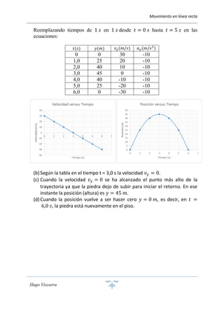Movimiento en línea recta
Hugo Vizcarra
Reemplazando tiempos de 1 𝑠 en 1 𝑠 desde 𝑡 = 0 𝑠 hasta 𝑡 = 5 𝑠 en las
ecuaciones:
𝑡(𝑠) 𝑦(𝑚) 𝑣 𝑦(𝑚/𝑠) 𝑎 𝑦(𝑚/𝑠2
)
0 0 30 -10
1,0 25 20 -10
2,0 40 10 -10
3,0 45 0 -10
4,0 40 -10 -10
5,0 25 -20 -10
6,0 0 -30 -10
(b) Según la tabla en el tiempo t = 3,0 s la velocidad 𝑣 𝑦 = 0.
(c) Cuando la velocidad 𝑣 𝑦 = 0 se ha alcanzado el punto más alto de la
trayectoria ya que la piedra dejo de subir para iniciar el retorno. En ese
instante la posición (altura) es 𝑦 = 45 𝑚.
(d) Cuando la posición vuelve a ser hacer cero 𝑦 = 0 𝑚, es decir, en 𝑡 =
6,0 𝑠, la piedra está nuevamente en el piso.
 