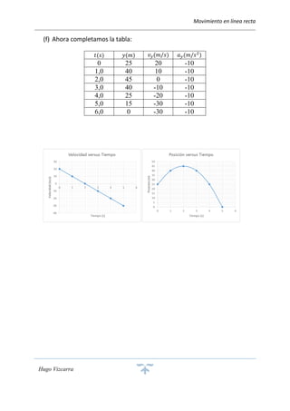 Movimiento en línea recta
Hugo Vizcarra
(f) Ahora completamos la tabla:
𝑡(𝑠) 𝑦(𝑚) 𝑣 𝑦(𝑚/𝑠) 𝑎 𝑦(𝑚/𝑠2
)
0 25 20 -10
1,0 40 10 -10
2,0 45 0 -10
3,0 40 -10 -10
4,0 25 -20 -10
5,0 15 -30 -10
6,0 0 -30 -10
 