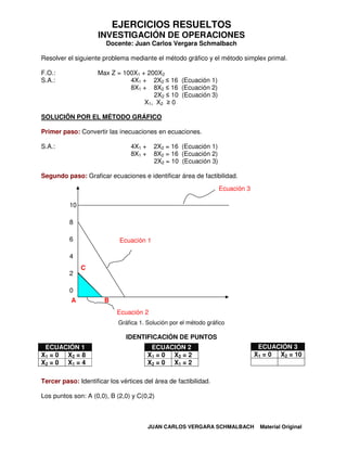 EJERCICIOS RESUELTOS
                     INVESTIGACIÓN DE OPERACIONES
                        Docente: Juan Carlos Vergara Schmalbach

Resolver el siguiente problema mediante el método gráfico y el método simplex primal.

F.O.:                Max Z = 100X1 + 200X2
S.A.:                          4X1 + 2X2 16 (Ecuación 1)
                               8X1 + 8X2 16 (Ecuación 2)
                                       2X2 10 (Ecuación 3)
                                    X1, X2 0

SOLUCIÖN POR EL MÉTODO GRÁFICO

Primer paso: Convertir las inecuaciones en ecuaciones.

S.A.:                            4X1 +    2X2 = 16 (Ecuación 1)
                                 8X1 +    8X2 = 16 (Ecuación 2)
                                          2X2 = 10 (Ecuación 3)

Segundo paso: Graficar ecuaciones e identificar área de factibilidad.
                                                                  Ecuación 3

          10

          8

          6                  Ecuación 1

          4
               C
          2

          0
           A           B
                            Ecuación 2
                            Gráfica 1. Solución por el método gráfico

                               IDENTIFICACIÓN DE PUNTOS
 ECUACIÓN 1                               ECUACIÓN 2                            ECUACIÓN 3
X1 = 0 X2 = 8                            X1 = 0 X2 = 2                         X1 = 0 X2 = 10
X2 = 0 X1 = 4                            X2 = 0 X1 = 2

Tercer paso: Identificar los vértices del área de factibilidad.

Los puntos son: A (0,0), B (2,0) y C(0,2)



                                         JUAN CARLOS VERGARA SCHMALBACH         Material Original
 