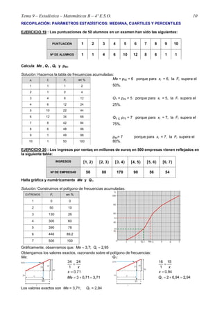 Tema 9 – Estadística – Matemáticas B – 4º E.S.O. 10
RECOPILACIÓN: PARÁMETROS ESTADÍSTICOS: MEDIANA, CUARTILES Y PERCENTILES
EJERCICIO 19 : Las puntuaciones de 50 alumnos en un examen han sido las siguientes:
PUNTUACIÓN 1 2 3 4 5 6 7 8 9 10
Nºººº DE ALUMNOS 1 1 4 6 10 12 8 6 1 1
Calcula Me , Q1 , Q3 y p80.
Solución: Hacemos la tabla de frecuencias acumuladas:
xi fi Fi en %
1 1 1 2
2 1 2 4
3 4 6 12
4 6 12 24
5 10 22 44
6 12 34 68
7 8 42 84
8 6 48 96
9 1 49 98
10 1 50 100
Me = p50 = 6 porque para xi = 6, la Fi supera el
50%.
Q1 = p25 = 5 porque para xi = 5, la Fi supera el
25%.
Q3 ¿ p75 = 7 porque para xi = 7, la Fi supera el
75%.
p80= 7 porque para xi = 7, la Fi supera el
80%.
EJERCICIO 20 : Los ingresos por ventas en millones de euros en 500 empresas vienen reflejados en
la siguiente tabla:
INGRESOS [[[[1, 2)))) [[[[2, 3)))) [[[[3, 4)))) [[[[4, 5)))) [[[[5, 6)))) [[[[6, 7))))
Nºººº DE EMPRESAS 50 80 170 90 56 54
Halla gráfica y numéricamente Me y Q1.
Solución: Construimos el polígono de frecuencias acumuladas:
EXTREMOS Fi en %
1 0 0
2 50 10
3 130 26
4 300 60
5 390 78
6 446 89,2
7 500 100
Gráficamente, observamos que: 13,7; 2,95Me Q≈ ≈
Obtengamos los valores exactos, razonando sobre el polígono de frecuencias:
Me: Q1:
34 24
1
0,71
3 0,71 3,71
x
x
Me
=
=
= + = 94,294,02
94,0
15
1
16
1 =+=
=
=
Q
x
x
Los valores exactos son Me = 3,71; Q1 = 2,94
 