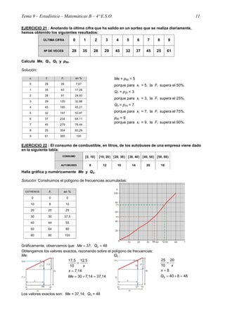 Tema 9 – Estadística – Matemáticas B – 4º E.S.O. 11
EJERCICIO 21 : Anotando la última cifra que ha salido en un sorteo que se realiza diariamente,
hemos obtenido los siguientes resultados:
ÚLTIMA CIFRA 0 1 2 3 4 5 6 7 8 9
Nºººº DE VECES 28 35 28 29 45 32 37 45 25 61
Calcula Me, Q1, Q3 y p90.
Solución:
xi fi Fi en %
0 28 28 7,67
1 35 63 17,26
2 28 91 24,93
3 29 120 32,88
4 45 165 45,21
5 32 197 53,97
6 37 234 64,11
7 45 279 76,44
8 25 304 83,29
9 61 365 100
Me = p50 = 5
porque para xi = 5, la Fi supera el 50%.
Q1 = p25 = 3
porque para xi = 3, la Fi supera el 25%.
Q3 = p75 = 7
porque para xi = 7, la Fi supera el 75%.
p90 = 9
porque para xi = 9, la Fi supera el 90%.
EJERCICIO 22 : El consumo de combustible, en litros, de los autobuses de una empresa viene dado
en la siguiente tabla:
CONSUMO [[[[0, 10)))) [[[[10, 20)))) [[[[20, 30)))) [[[[30, 40)))) [[[[40, 50)))) [[[[50, 60))))
AUTOBUSES 8 12 10 14 20 16
Halla gráfica y numéricamente Me y Q3.
Solución: Construimos el polígono de frecuencias acumuladas:
EXTREMOS Fi en %
0 0 0
10 8 10
20 20 25
30 30 37,5
40 44 55
50 64 80
60 80 100
Gráficamente, observamos que: 337; 48Me Q≈ ≈
Obtengamos los valores exactos, razonando sobre el polígono de frecuencias:
Me: Q3 :
17,5 12,5
10
7,14
30 7,14 37,14
x
x
Me
=
=
= + = 48840
8
20
10
25
3 =+=
=
=
Q
x
x
Los valores exactos son: Me = 37,14; Q3 = 48
 