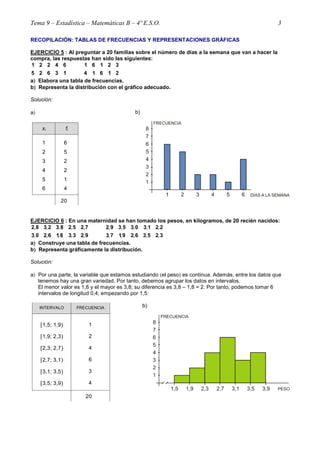 Tema 9 – Estadística – Matemáticas B – 4º E.S.O. 3
RECOPILACIÓN: TABLAS DE FRECUENCIAS Y REPRESENTACIONES GRÁFICAS
EJERCICIO 5 : Al preguntar a 20 familias sobre el número de días a la semana que van a hacer la
compra, las respuestas han sido las siguientes:
1 2 2 4 6 1 6 1 2 3
5 2 6 3 1 4 1 6 1 2
a)))) Elabora una tabla de frecuencias.
b)))) Representa la distribución con el gráfico adecuado.
Solución:
a)
xi fi
1
2
3
4
5
6
6
5
2
2
1
4
20
b)
EJERCICIO 6 : En una maternidad se han tomado los pesos, en kilogramos, de 20 recién nacidos:
, , , , , , , , , ,
, , , , , , , , , ,
2 8 3 2 3 8 2 5 2 7 2 9 3 5 3 0 3 1 2 2
3 0 2 6 1 8 3 3 2 9 3 7 19 2 6 3 5 2 3
a)))) Construye una tabla de frecuencias.
b)))) Representa gráficamente la distribución.
Solución:
a) Por una parte, la variable que estamos estudiando (el peso) es continua. Además, entre los datos que
tenemos hay una gran variedad. Por tanto, debemos agrupar los datos en intervalos.
El menor valor es 1,8 y el mayor es 3,8; su diferencia es 3,8 – 1,8 = 2. Por tanto, podemos tomar 6
intervalos de longitud 0,4; empezando por 1,5:
INTERVALO FRECUENCIA
[1,5; 1,9)
[1,9; 2,3)
[2,3; 2,7)
[2,7; 3,1)
[3,1; 3,5)
[3,5; 3,9)
1
2
4
6
3
4
20
b)
 