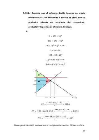 15
3.1.3.2. Suponga que el gobierno decide imponer un precio
mínimo de . Determine el exceso de oferta que se
producirá, además del excedente del consumidor,
productor y la pérdida de eficiencia. Grafique.
R:
( )
( )
( )
( ) ( )
Notar que el valor 66,6 se determina al reemplazar la cantidad 23,3 en la oferta.
 