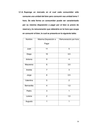 16
3.1.4. Suponga un mercado en el cual cada consumidor sólo
consume una unidad del bien pero consumir esa unidad toma 1
hora. De esta forma un consumidor puede ser caracterizado
por su máxima disposición a pagar por el bien (o precio de
reserva) y la remuneración que obtendría en la hora que ocupa
en consumir el bien, lo cual se presenta en la siguiente tabla:
Nombre Máxima Disposición a
Pagar
Remuneración por hora
Juan 11 5
Diego 10 4.5
Antonia 9 4
Macarena 8 3.5
Andrés 7 3
Jorge 6 2.5
Valentina 5 2
Bernardita 4 1,5
Pedro 3 1
Lorena 2 1,5
Augusto 1 1
 