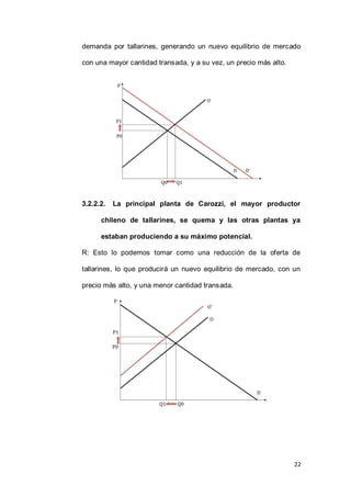 22
demanda por tallarines, generando un nuevo equilibrio de mercado
con una mayor cantidad transada, y a su vez, un precio más alto.
3.2.2.2. La principal planta de Carozzi, el mayor productor
chileno de tallarines, se quema y las otras plantas ya
estaban produciendo a su máximo potencial.
R: Esto lo podemos tomar como una reducción de la oferta de
tallarines, lo que producirá un nuevo equilibrio de mercado, con un
precio más alto, y una menor cantidad transada.
 
