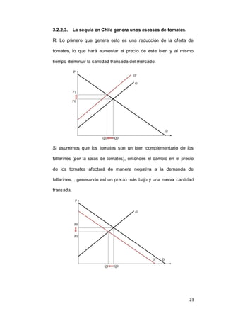 23
3.2.2.3. La sequía en Chile genera unos escases de tomates.
R: Lo primero que genera esto es una reducción de la oferta de
tomates, lo que hará aumentar el precio de este bien y al mismo
tiempo disminuir la cantidad transada del mercado.
Si asumimos que los tomates son un bien complementario de los
tallarines (por la salas de tomates), entonces el cambio en el precio
de los tomates afectará de manera negativa a la demanda de
tallarines, , generando así un precio más bajo y una menor cantidad
transada.
 