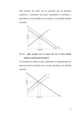31
Este aumento del precio del ron generará que las personas
comiencen a demandar más pisco, aumentando la demanda y
generando un nuevo equilibrio con un precio y una cantidad transada
más altos.
4.1.1.3. ¿Qué sucede con el precio del ron si Perú decide
doblar su producción de pisco?
R: Aumentaría la oferta de pisco, generando un desplazamiento de
esta curva hacia la derecha, con un precio más bajo y una cantidad
más alta.
 