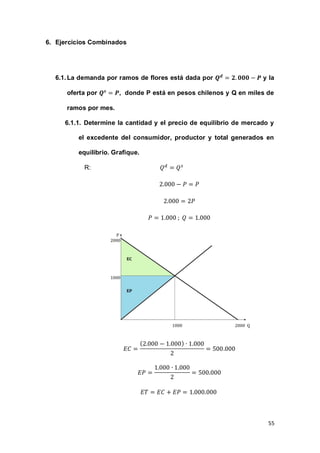 55
6. Ejercicios Combinados
6.1.La demanda por ramos de flores está dada por y la
oferta por , donde P está en pesos chilenos y Q en miles de
ramos por mes.
6.1.1. Determine la cantidad y el precio de equilibrio de mercado y
el excedente del consumidor, productor y total generados en
equilibrio. Grafique.
R:
( )
 