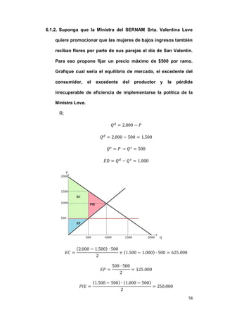 56
6.1.2. Suponga que la Ministra del SERNAM Srta. Valentina Love
quiere promocionar que las mujeres de bajos ingresos también
reciban flores por parte de sus parejas el día de San Valentín.
Para eso propone fijar un precio máximo de $500 por ramo.
Grafique cual sería el equilibrio de mercado, el excedente del
consumidor, el excedente del productor y la pérdida
irrecuperable de eficiencia de implementarse la política de la
Ministra Love.
R:
( )
( )
( ) ( )
 
