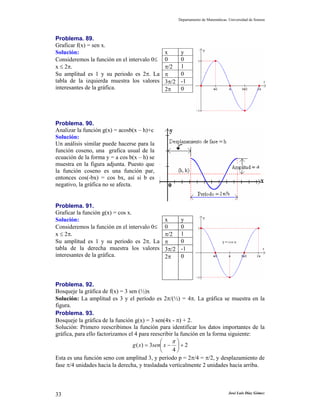 Departamento de Matemáticas. Universidad de Sonora
José Luis Díaz Gómez33
Problema. 89.
Graficar f(x) = sen x.
x y
0 0
π/2 1
π 0
3π/2 -1
Solución:
Consideremos la función en el intervalo 0≤
x ≤ 2π.
Su amplitud es 1 y su periodo es 2π. La
tabla de la izquierda muestra los valores
interesantes de la gráfica. 2π 0
Problema. 90.
Analizar la función g(x) = acosb(x – h)+c
Solución:
Un análisis similar puede hacerse para la
función coseno, una grafica usual de la
ecuación de la forma y = a cos b(x – h) se
muestra en la figura adjunta. Puesto que
la función coseno es una función par,
entonces cos(-bx) = cos bx, así si b es
negativo, la gráfica no se afecta.
Problema. 91.
Graficar la función g(x) = cos x.
x y
0 0
π/2 1
π 0
3π/2 -1
Solución:
Consideremos la función en el intervalo 0≤
x ≤ 2π.
Su amplitud es 1 y su periodo es 2π. La
tabla de la derecha muestra los valores
interesantes de la gráfica. 2π 0
Problema. 92.
Bosqueje la gráfica de f(x) = 3 sen (½)x
Solución: La amplitud es 3 y el período es 2π/(½) = 4π. La gráfica se muestra en la
figura.
Problema. 93.
Bosqueje la gráfica de la función g(x) = 3 sen(4x - π) + 2.
Solución: Primero reescribimos la función para identificar los datos importantes de la
gráfica, para ello factorizamos el 4 para reescribir la función en la forma siguiente:
2
4
3)( +⎟
⎠
⎞
⎜
⎝
⎛
−=
π
xsenxg
Esta es una función seno con amplitud 3, y período p = 2π/4 = π/2, y desplazamiento de
fase π/4 unidades hacia la derecha, y trasladada verticalmente 2 unidades hacia arriba.
 
