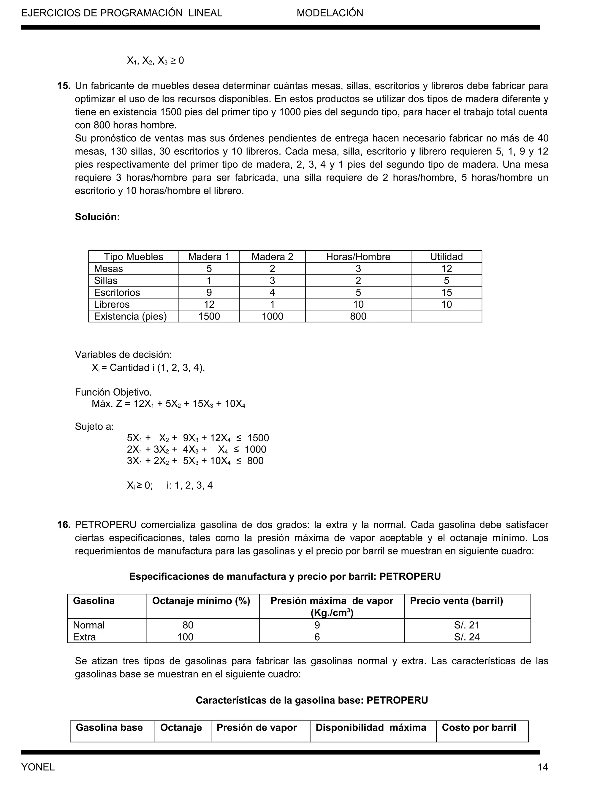 EJERCICIOS DE PROGRAMACIÓN LINEAL MODELACIÓN
X1, X2, X3 ≥ 0
15. Un fabricante de muebles desea determinar cuántas mesas, sillas, escritorios y libreros debe fabricar para
optimizar el uso de los recursos disponibles. En estos productos se utilizar dos tipos de madera diferente y
tiene en existencia 1500 pies del primer tipo y 1000 pies del segundo tipo, para hacer el trabajo total cuenta
con 800 horas hombre.
Su pronóstico de ventas mas sus órdenes pendientes de entrega hacen necesario fabricar no más de 40
mesas, 130 sillas, 30 escritorios y 10 libreros. Cada mesa, silla, escritorio y librero requieren 5, 1, 9 y 12
pies respectivamente del primer tipo de madera, 2, 3, 4 y 1 pies del segundo tipo de madera. Una mesa
requiere 3 horas/hombre para ser fabricada, una silla requiere de 2 horas/hombre, 5 horas/hombre un
escritorio y 10 horas/hombre el librero.
Solución:
Tipo Muebles Madera 1 Madera 2 Horas/Hombre Utilidad
Mesas 5 2 3 12
Sillas 1 3 2 5
Escritorios 9 4 5 15
Libreros 12 1 10 10
Existencia (pies) 1500 1000 800
Variables de decisión:
Xi = Cantidad i (1, 2, 3, 4).
Función Objetivo.
Máx. Z = 12X1 + 5X2 + 15X3 + 10X4
Sujeto a:
5X1 + X2 + 9X3 + 12X4 ≤ 1500
2X1 + 3X2 + 4X3 + X4 ≤ 1000
3X1 + 2X2 + 5X3 + 10X4 ≤ 800
Xi ≥ 0; i: 1, 2, 3, 4
16. PETROPERU comercializa gasolina de dos grados: la extra y la normal. Cada gasolina debe satisfacer
ciertas especificaciones, tales como la presión máxima de vapor aceptable y el octanaje mínimo. Los
requerimientos de manufactura para las gasolinas y el precio por barril se muestran en siguiente cuadro:
Especificaciones de manufactura y precio por barril: PETROPERU
Gasolina Octanaje mínimo (%) Presión máxima de vapor
(Kg./cm3
)
Precio venta (barril)
Normal
Extra
80
100
9
6
S/. 21
S/. 24
Se atizan tres tipos de gasolinas para fabricar las gasolinas normal y extra. Las características de las
gasolinas base se muestran en el siguiente cuadro:
Características de la gasolina base: PETROPERU
Gasolina base Octanaje Presión de vapor Disponibilidad máxima Costo por barril
YONEL 14
 