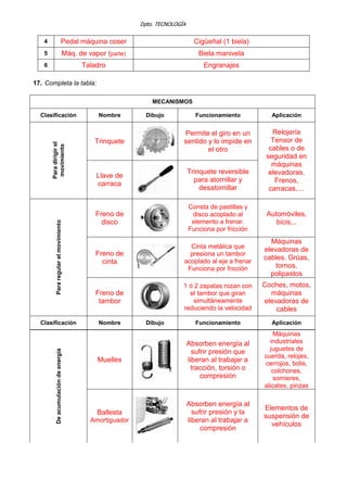 Dpto. TECNOLOGÍA

4

Pedal máquina coser

Cigüeñal (1 biela)

5

Máq. de vapor (parte)

Biela manivela

6

Taladro

Engranajes

17. Completa la tabla:
MECANISMOS

Para regular el movimiento

Para dirigir el
movimiento

Clasificación

De acumulación de energía

Clasificación

Nombre

Funcionamiento

Aplicación

Trinquete

Permite el giro en un
sentido y lo impide en
el otro

Llave de
carraca

Trinquete reversible
para atornillar y
desatornillar

Relojería
Tensor de
cables o de
seguridad en
máquinas
elevadoras.
Frenos,
carracas,…

Freno de
disco

Consta de pastillas y
disco acoplado al
elemento a frenar.
Funciona por fricción

Automóviles,
bicis,..

Freno de
cinta

Cinta metálica que
presiona un tambor
acoplado al eje a frenar
Funciona por fricción

Máquinas
elevadoras de
cables. Grúas,
tornos,
polipastos

Freno de
tambor

1 ó 2 zapatas rozan con
el tambor que giran
simultáneamente
reduciendo la velocidad

Coches, motos,
máquinas
elevadoras de
cables

Funcionamiento

Aplicación

Absorben energía al
sufrir presión que
liberan al trabajar a
tracción, torsión o
compresión

Máquinas
industriales
juguetes de
cuerda, relojes,
cerrojos, bolis,
colchones,
somieres,
alicates, pinzas

Absorben energía al
sufrir presión y la
liberan al trabajar a
compresión

Elementos de
suspensión de
vehículos

Nombre

Muelles

Ballesta
Amortiguador

Dibujo

Dibujo

 