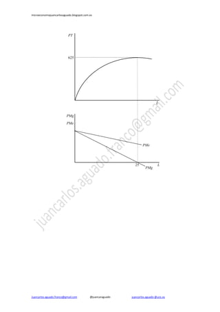 microeconomiajuancarlosaguado.blogspot.com.es

PT

625

L

PMg
PMe

PMe

25

Juancarlos.aguado.franco@gmail.com

@juancaraguado

PMg

L

juancarlos.aguado @urjc.es

 