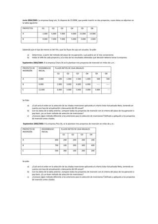 Junio 2004/2005: La empresa Kang Lain, SL dispone de 23.000€, que puede invertir en dos proyectos, cuyos datos se adjuntan en
la tabla siguiente:
PROYECTOS Q1 Q2 Q3 Q4 Q5 Q6
A 2.000 5.000 7.000 9.000 15.000 14.000
B 9.000 7.000 7.000 5.000 3.000 2.000
Sabiendo que el tipo de interés es del 5% y que los flujos de caja son anuales. Se pide:
a) Determinar, a partir del método del plazo de recuperación, cual podría ser el más conveniente.
b) Hallar el VAN de cada proyecto y a la vista de los resultados obtenidos qué decisión debería tomar la empresa.
Septiembre 2003/2004: A la empresa Charo SA se le plantean tres proyectos de inversión en miles de u.m.:
PROYECTO DE
INVERSIÓN
DESEMBOLSO
INICIAL
FLUJOS NETOS DE CAJA ANUALES
Q1 Q2 Q3 Q4 Q5 Q6
A 3.000 500 1.000 1.500 1.000 500 500
B 9.000 1.000 3.000 4.000 6.000 ----- -----
C 12.000 3.000 3.000 3.000 3.000 3.000 ---
Se Pide:
a) ¿Cuál será el orden en la selección de las citadas inversiones aplicando el criterio Valor Actualizado Neto, teniendo en
cuenta una tasa de actualización o descuento del 4% anual?
b) Con los datos de la tabla anterior, compare todos los proyectos de inversión con el criterio del plazo de recuperación o
pay-back. ¿es un buen método de selección de inversiones?
c) ¿Conoces algún método diferente a los anteriores para la selección de inversiones? Defínalo y aplíquelo a los proyectos
de inversión antes citados.
Septiembre 2002/2003: A la empresa Pico SA, se le plantean tres proyectos de inversión en miles de u.m.:
PROYECTO DE
INVERSIÓN
DESEMBOLSO
INICIAL
FLUJOS NETOS DE CAJA ANUALES
Q1 Q2 Q3 Q4
A 600 200 200 200 200
B 700 100 200 300 400
C 500 300 100 200 200
Se pide:
a) ¿Cuál será el orden en la selección de las citadas inversiones aplicando el criterio Valor Actualizado Neto, teniendo en
cuenta una tasa de actualización o descuento del 6% anual?
b) Con los datos de la tabla anterior, compare todos los proyectos de inversión con el criterio del plazo de recuperación o
pay-back. ¿Es un buen método de selección de inversiones?
c) ¿Conoces algún método diferente a los anteriores para la selección de inversiones? Defínalo y aplíquelo a los proyectos
de inversión antes citados.
 