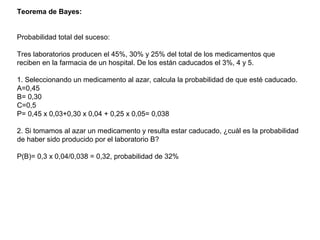 Teorema de Bayes:
Probabilidad total del suceso:
Tres laboratorios producen el 45%, 30% y 25% del total de los medicamento...