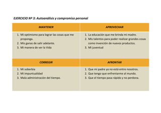 EJERCICIO Nº 3: Autoanálisis y compromiso personal
MANTENER APROVECHAR
1. Mi optimismo para lograr las cosas que me
proponga.
2. Mis ganas de salir adelante.
3. Mi manera de ver la Vida
1. La educación que me brinda mi madre.
2. Mis talentos para poder realizar grandes cosas
como invención de nuevos productos.
3. Mi juventud
CORREGIR AFRONTAR
1. Mi soberbia
2. Mi impuntualidad
3. Mala administración del tiempo.
1. Que mi padre ya no está entre nosotros.
2. Que tengo que enfrentarme al mundo.
3. Que el tiempo pasa rápido y no perdona.
 
