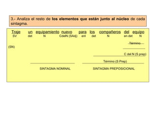 3.- Analiza el resto de los elementos que están junto al núcleo de cada 
sintagma. 
Traje un equipamiento nuevo para los compañeros del equipo 
SV det N CdelN (SAdj) enl det N en det N 
Término 
(SN) 
C del N (S prep) 
Término (S Prep) 
SINTAGMA NOMINAL SINTAGMA PREPOSICIONAL 
 