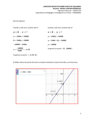 EJERCICIOS RESUELTOS SOBRE PUNTO DE EQUILIBRIO
Docente: RAFAEL CORTINA RODRÍGUEZ
Ingeniero Industrial – UTB/FUTCO
Especialista en Pedagogía e Investigación en el Aula – UNISABANA
3
Para los ingresos:
Cuando y vale cero, ¿Cuánto vale x?
𝒚 = 𝟎 , 𝒙 = ?
𝒚 = 𝟏𝟔𝟎𝟎𝒙 + 𝟏𝟎𝟎𝟎𝟎
𝟎 = 𝟏𝟔𝟎𝟎𝒙 + 𝟏𝟎𝟎𝟎𝟎
−𝟏𝟎𝟎𝟎𝟎 = 𝟏𝟔𝟎𝟎𝒙
𝒙 =
−𝟏𝟎𝟎𝟎𝟎
𝟏𝟔𝟎𝟎
= −𝟔. 𝟐𝟓
Se genera un punto ( −𝟔. 𝟐𝟓 , 𝟎 )
Cuando x vale cero, ¿Cuánto vale y?
𝒙 = 𝟎 , 𝒚 = ?
𝒚 = 𝟏𝟔𝟎𝟎𝒙 + 𝟏𝟎𝟎𝟎𝟎
𝒚 = 𝟏𝟔𝟎𝟎 ∗ (𝟎) + 𝟏𝟎𝟎𝟎𝟎
𝒚 = 𝟏𝟎𝟎𝟎𝟎
Se genera un punto ( 𝟎 , 𝟏𝟎𝟎𝟎𝟎 )
Se deben ubicar los puntos de corte en el plano cartesiano y trazar entre ellos, una línea recta.
 