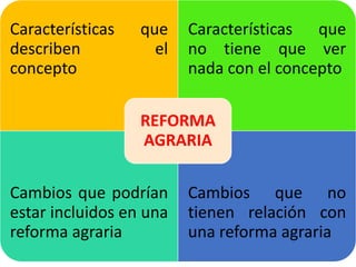Características que
describen el
concepto
Características que
no tiene que ver
nada con el concepto
Cambios que podrían
estar incluidos en una
reforma agraria
Cambios que no
tienen relación con
una reforma agraria
REFORMA
AGRARIA
 