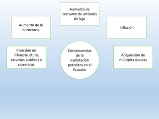 Consecuencias
de la
explotación
petrolera en el
Ecuador
Inversión en
infraestructura,
servicios públicos y
carreteras
Aumento de la
burocracia
Aumento de
consumo de artículos
de lujo
Inflación
Adquisición de
múltiples deudas
 