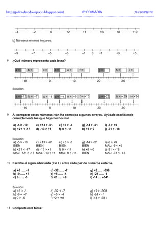 http://julio-
http://julio -detodounpoco.blogspot.com/ 6º PRIMARIA JULIOPROFE
…………………………………………………………………………………………………………..………….




    b) Números enteros impares:




8   ¿Qué número representa cada letra?




    Solución:




9   Al comparar estos números Iván ha cometido algunos errores. Ayúdale escribiendo
    correctamente los que haya hecho mal.

    a) -5 > -10      c) +13 > -61     e) +3 > -3     g) -14 > -21      i) -6 > +9
    b) +21 < -17     d) -13 > +1      f) 0 < -11     h) +8 > 0         j) -31 > -18


    Solución:
    a) -5 > -10      c) +13 > -61     e) +3 > -3     g) -14 > -21      i) -6 > +9
    BIEN             BIEN             BIEN           BIEN              MAL: -6 < +9
    b) +21 < -17     d) -13 > +1      f) 0 < -11     h) +8 > 0         j) -31 > -18
    MAL: +21 > -17   MAL: -13 < +1    MAL: 0 > -11   BIEN              MAL: -31 < -18


10 Escribe el signo adecuado (< o >) entre cada par de números enteros.

    a) +6 ..... -1             d) -32 ..... -7             g) +2 ..... -398
    b) -9 ..... +7             e) +5 ..... -4              h) -24 ..... -1
    c) 0 ..... -5              f) +2 ..... +8              i) -14 .... -541


    Solución:
    a) +6 > -1                 d) -32 < -7                 g) +2 > -398
    b) -9 < +7                 e) +5 > -4                  h) -24 < -1
    c) 0 > -5                  f) +2 < +8                  i) -14 > -541


11 Completa esta tabla:
 