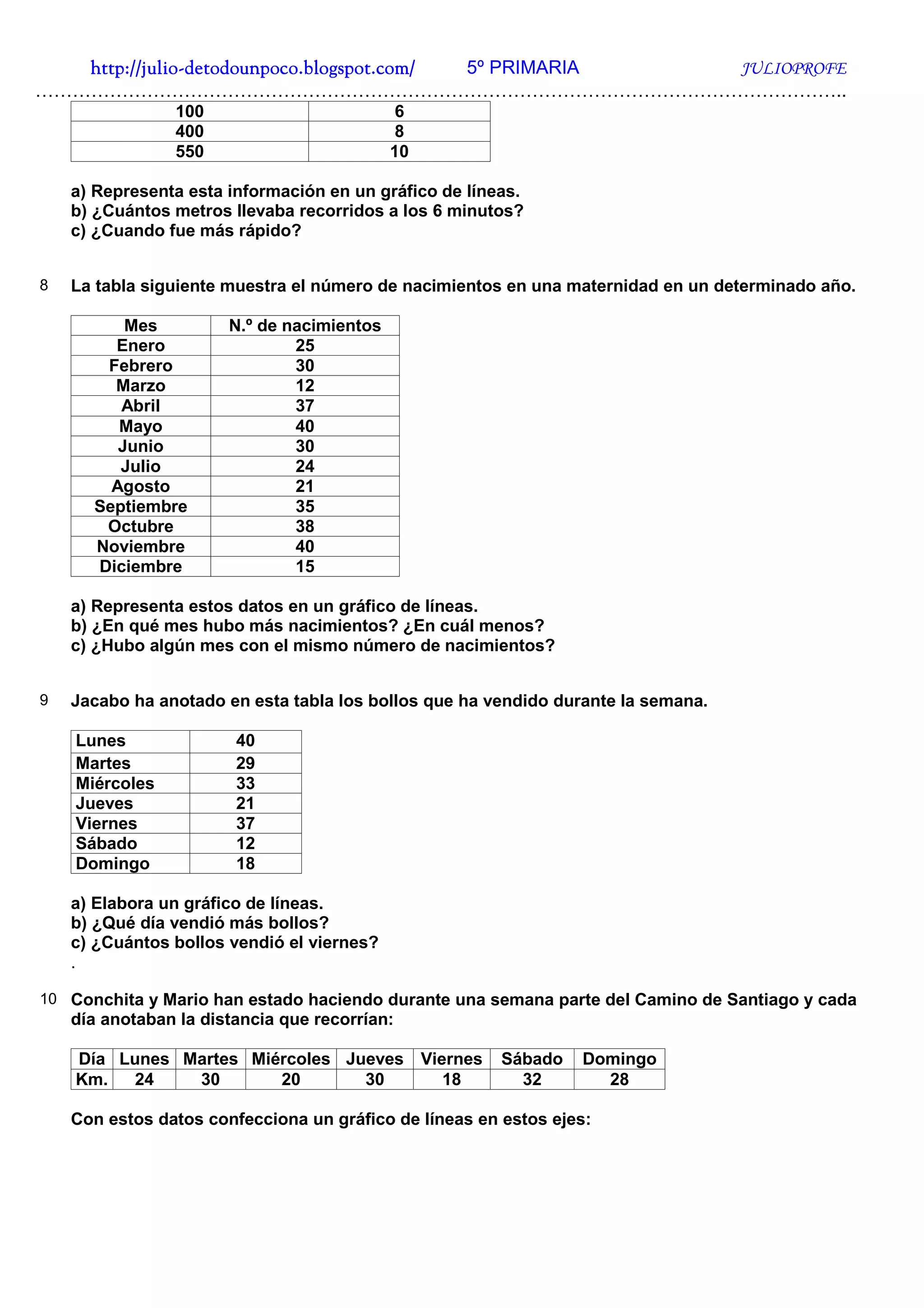 http://julio-
   http://julio -detodounpoco.blogspot.com/ 5º PRIMARIA JULIOPROFE
…………………………………………………………………………………………………………………..
                100                          6
                400                          8
                550                         10

    a) Representa esta información en un gráfico de líneas.
    b) ¿Cuántos metros llevaba recorridos a los 6 minutos?
    c) ¿Cuando fue más rápido?


8   La tabla siguiente muestra el número de nacimientos en una maternidad en un determinado año.

          Mes          N.º de nacimientos
        Enero                  25
       Febrero                 30
        Marzo                  12
         Abril                 37
         Mayo                  40
         Junio                 30
         Julio                 24
        Agosto                 21
      Septiembre               35
       Octubre                 38
      Noviembre                40
      Diciembre                15

    a) Representa estos datos en un gráfico de líneas.
    b) ¿En qué mes hubo más nacimientos? ¿En cuál menos?
    c) ¿Hubo algún mes con el mismo número de nacimientos?


9   Jacabo ha anotado en esta tabla los bollos que ha vendido durante la semana.

    Lunes               40
    Martes              29
    Miércoles           33
    Jueves              21
    Viernes             37
    Sábado              12
    Domingo             18

    a) Elabora un gráfico de líneas.
    b) ¿Qué día vendió más bollos?
    c) ¿Cuántos bollos vendió el viernes?
    .

10 Conchita y Mario han estado haciendo durante una semana parte del Camino de Santiago y cada
    día anotaban la distancia que recorrían:

    Día Lunes Martes Miércoles Jueves Viernes           Sábado   Domingo
    Km.   24   30       20       30      18               32       28

    Con estos datos confecciona un gráfico de líneas en estos ejes:
 