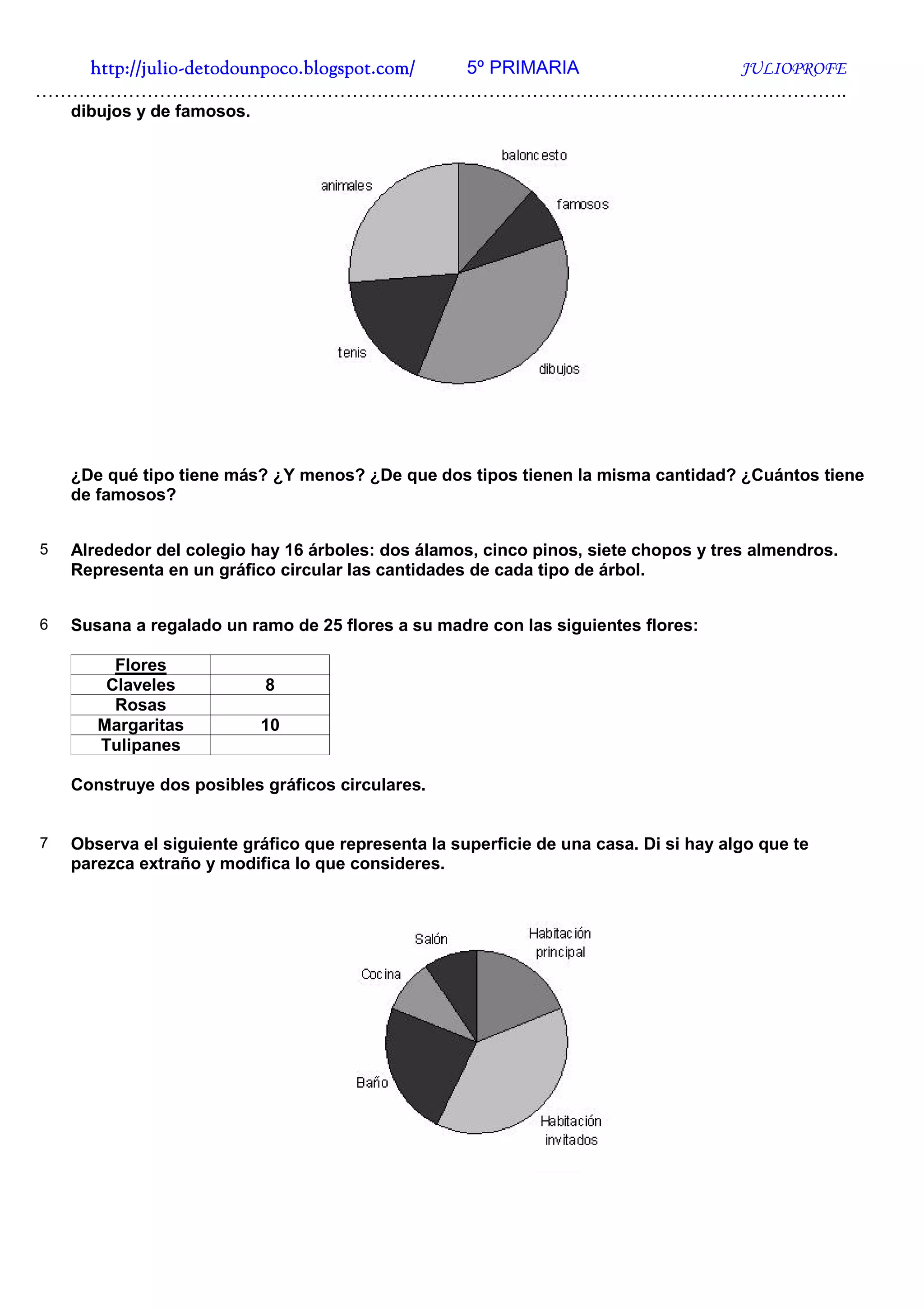 http://julio-
   http://julio -detodounpoco.blogspot.com/ 5º PRIMARIA JULIOPROFE
…………………………………………………………………………………………………………………..
    dibujos y de famosos.




    ¿De qué tipo tiene más? ¿Y menos? ¿De que dos tipos tienen la misma cantidad? ¿Cuántos tiene
    de famosos?


5   Alrededor del colegio hay 16 árboles: dos álamos, cinco pinos, siete chopos y tres almendros.
    Representa en un gráfico circular las cantidades de cada tipo de árbol.


6   Susana a regalado un ramo de 25 flores a su madre con las siguientes flores:

         Flores
        Claveles            8
         Rosas
       Margaritas           10
       Tulipanes

    Construye dos posibles gráficos circulares.


7   Observa el siguiente gráfico que representa la superficie de una casa. Di si hay algo que te
    parezca extraño y modifica lo que consideres.
 