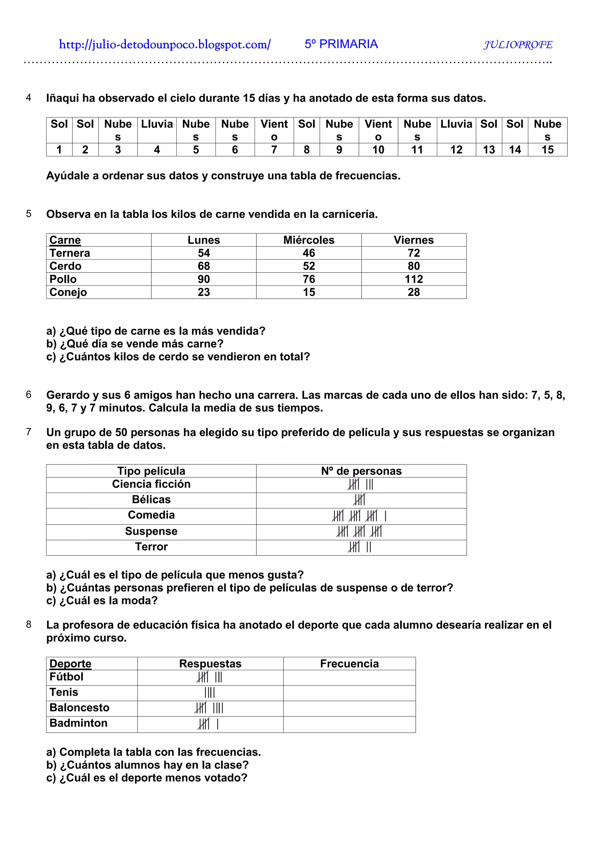 http://julio-
   http://julio -detodounpoco.blogspot.com/ 5º PRIMARIA JULIOPROFE
…………………………………………………………………………………………………………………..


4   Iñaqui ha observado el cielo durante 15 días y ha anotado de esta forma sus datos.

    Sol Sol Nube Lluvia Nube Nube            Vient Sol Nube      Vient    Nube Lluvia Sol Sol Nube
             s           s    s                o        s          o        s                   s
     1   2   3     4     5    6                7    8   9         10       11    12   13 14    15

    Ayúdale a ordenar sus datos y construye una tabla de frecuencias.


5   Observa en la tabla los kilos de carne vendida en la carnicería.

    Carne                      Lunes             Miércoles               Viernes
    Ternera                     54                  46                      72
    Cerdo                       68                  52                      80
    Pollo                       90                  76                     112
    Conejo                      23                  15                      28


    a) ¿Qué tipo de carne es la más vendida?
    b) ¿Qué día se vende más carne?
    c) ¿Cuántos kilos de cerdo se vendieron en total?


6   Gerardo y sus 6 amigos han hecho una carrera. Las marcas de cada uno de ellos han sido: 7, 5, 8,
    9, 6, 7 y 7 minutos. Calcula la media de sus tiempos.

7   Un grupo de 50 personas ha elegido su tipo preferido de película y sus respuestas se organizan
    en esta tabla de datos.

                  Tipo película                          Nº de personas
                 Ciencia ficción
                     Bélicas
                    Comedia
                   Suspense
                     Terror

    a) ¿Cuál es el tipo de película que menos gusta?
    b) ¿Cuántas personas prefieren el tipo de películas de suspense o de terror?
    c) ¿Cuál es la moda?

8   La profesora de educación física ha anotado el deporte que cada alumno desearía realizar en el
    próximo curso.

    Deporte                  Respuestas                 Frecuencia
    Fútbol
    Tenis
    Baloncesto
    Badminton

    a) Completa la tabla con las frecuencias.
    b) ¿Cuántos alumnos hay en la clase?
    c) ¿Cuál es el deporte menos votado?
 