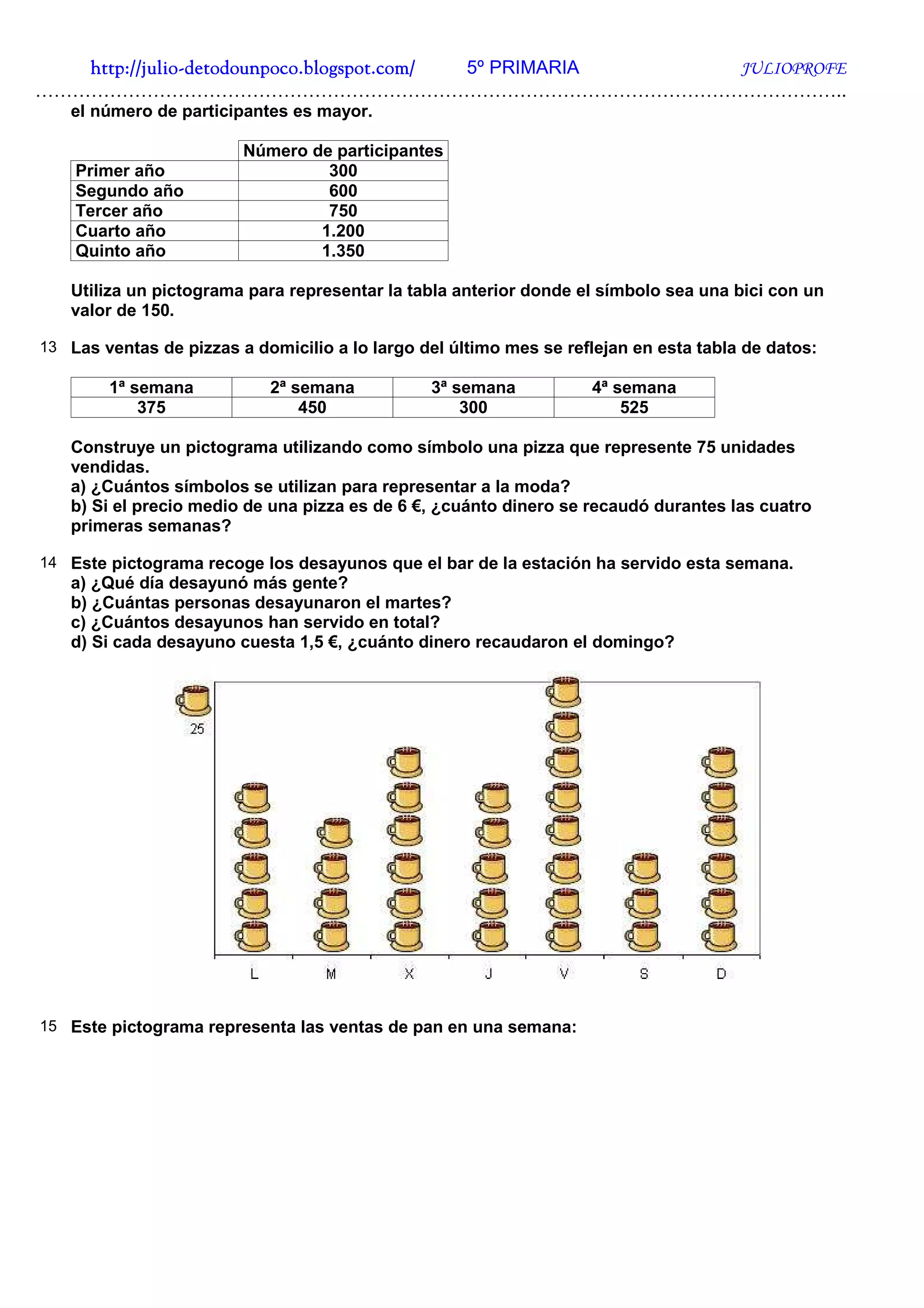 http://julio-
   http://julio -detodounpoco.blogspot.com/ 5º PRIMARIA JULIOPROFE
…………………………………………………………………………………………………………………..
   el número de participantes es mayor.

                         Número de participantes
    Primer año                    300
    Segundo año                   600
    Tercer año                    750
    Cuarto año                   1.200
    Quinto año                   1.350

   Utiliza un pictograma para representar la tabla anterior donde el símbolo sea una bici con un
   valor de 150.

13 Las ventas de pizzas a domicilio a lo largo del último mes se reflejan en esta tabla de datos:

        1ª semana           2ª semana           3ª semana           4ª semana
            375                 450                 300                 525

   Construye un pictograma utilizando como símbolo una pizza que represente 75 unidades
   vendidas.
   a) ¿Cuántos símbolos se utilizan para representar a la moda?
   b) Si el precio medio de una pizza es de 6 €, ¿cuánto dinero se recaudó durantes las cuatro
   primeras semanas?

14 Este pictograma recoge los desayunos que el bar de la estación ha servido esta semana.
   a) ¿Qué día desayunó más gente?
   b) ¿Cuántas personas desayunaron el martes?
   c) ¿Cuántos desayunos han servido en total?
   d) Si cada desayuno cuesta 1,5 €, ¿cuánto dinero recaudaron el domingo?




15 Este pictograma representa las ventas de pan en una semana:
 
