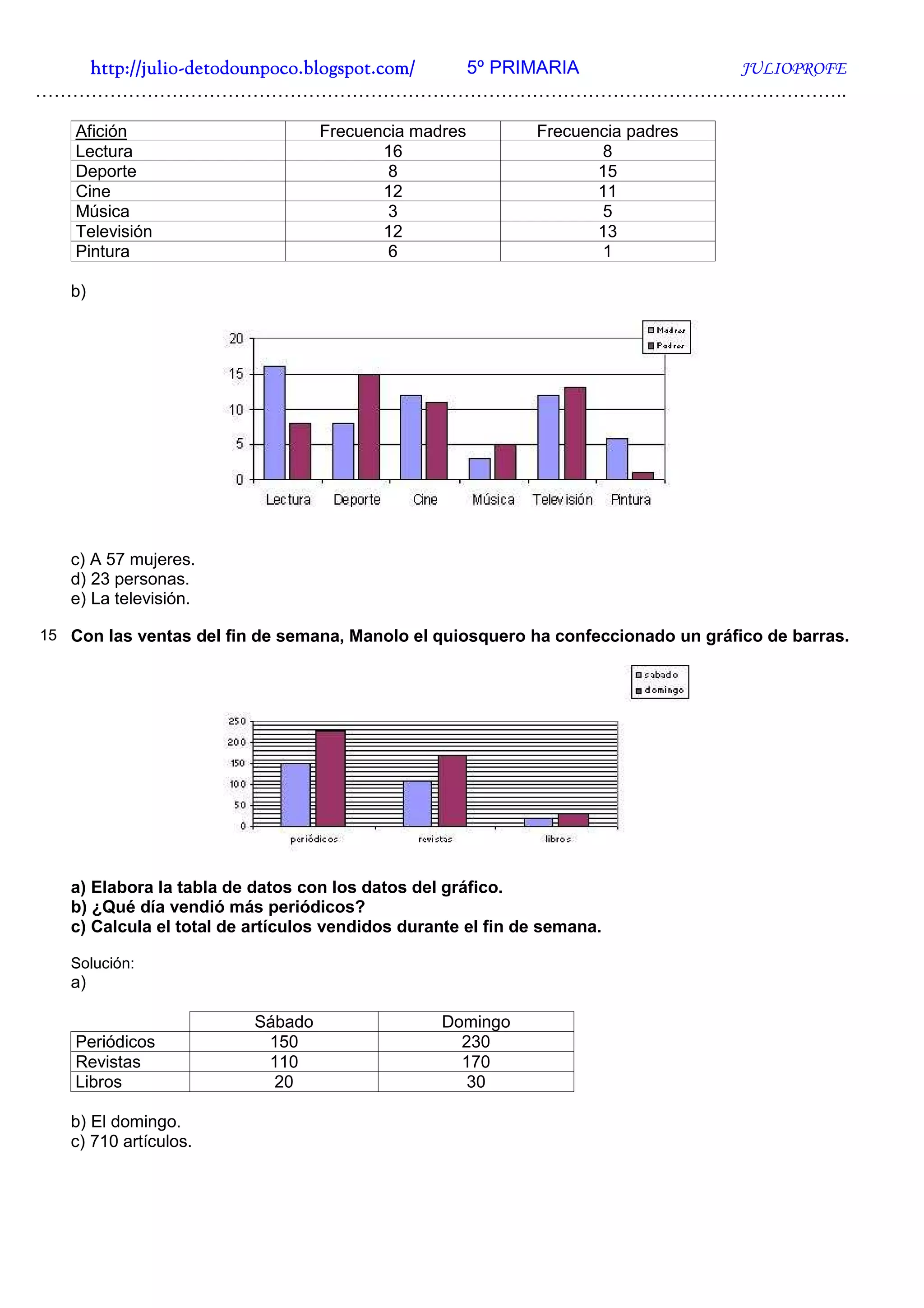 http://julio-
   http://julio -detodounpoco.blogspot.com/ 5º PRIMARIA JULIOPROFE
…………………………………………………………………………………………………………………..

    Afición                        Frecuencia madres         Frecuencia padres
    Lectura                               16                        8
    Deporte                                8                        15
    Cine                                  12                        11
    Música                                 3                        5
    Televisión                            12                        13
    Pintura                                6                        1

   b)




   c) A 57 mujeres.
   d) 23 personas.
   e) La televisión.

15 Con las ventas del fin de semana, Manolo el quiosquero ha confeccionado un gráfico de barras.




   a) Elabora la tabla de datos con los datos del gráfico.
   b) ¿Qué día vendió más periódicos?
   c) Calcula el total de artículos vendidos durante el fin de semana.

   Solución:
   a)

                          Sábado                 Domingo
    Periódicos             150                     230
    Revistas               110                     170
    Libros                  20                      30

   b) El domingo.
   c) 710 artículos.
 