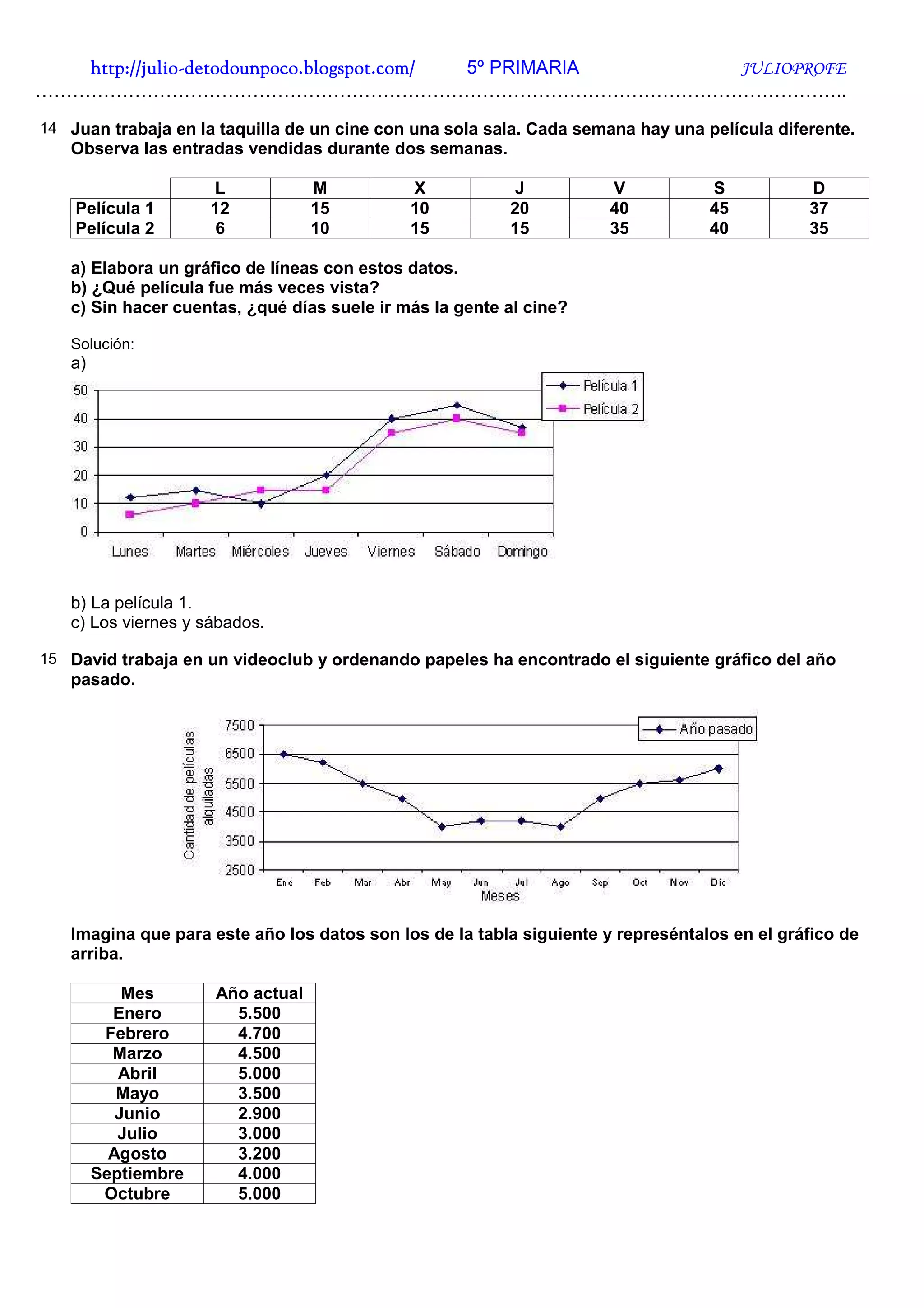 http://julio-
   http://julio -detodounpoco.blogspot.com/ 5º PRIMARIA JULIOPROFE
…………………………………………………………………………………………………………………..
14 Juan trabaja en la taquilla de un cine con una sola sala. Cada semana hay una película diferente.
   Observa las entradas vendidas durante dos semanas.

                     L            M          X            J           V           S           D
    Película 1       12           15         10          20           40          45          37
    Película 2        6           10         15          15           35          40          35

   a) Elabora un gráfico de líneas con estos datos.
   b) ¿Qué película fue más veces vista?
   c) Sin hacer cuentas, ¿qué días suele ir más la gente al cine?

   Solución:
   a)




   b) La película 1.
   c) Los viernes y sábados.

15 David trabaja en un videoclub y ordenando papeles ha encontrado el siguiente gráfico del año
   pasado.




   Imagina que para este año los datos son los de la tabla siguiente y represéntalos en el gráfico de
   arriba.

            Mes      Año actual
          Enero        5.500
         Febrero       4.700
          Marzo        4.500
           Abril       5.000
           Mayo        3.500
           Junio       2.900
           Julio       3.000
          Agosto       3.200
        Septiembre     4.000
         Octubre       5.000
 