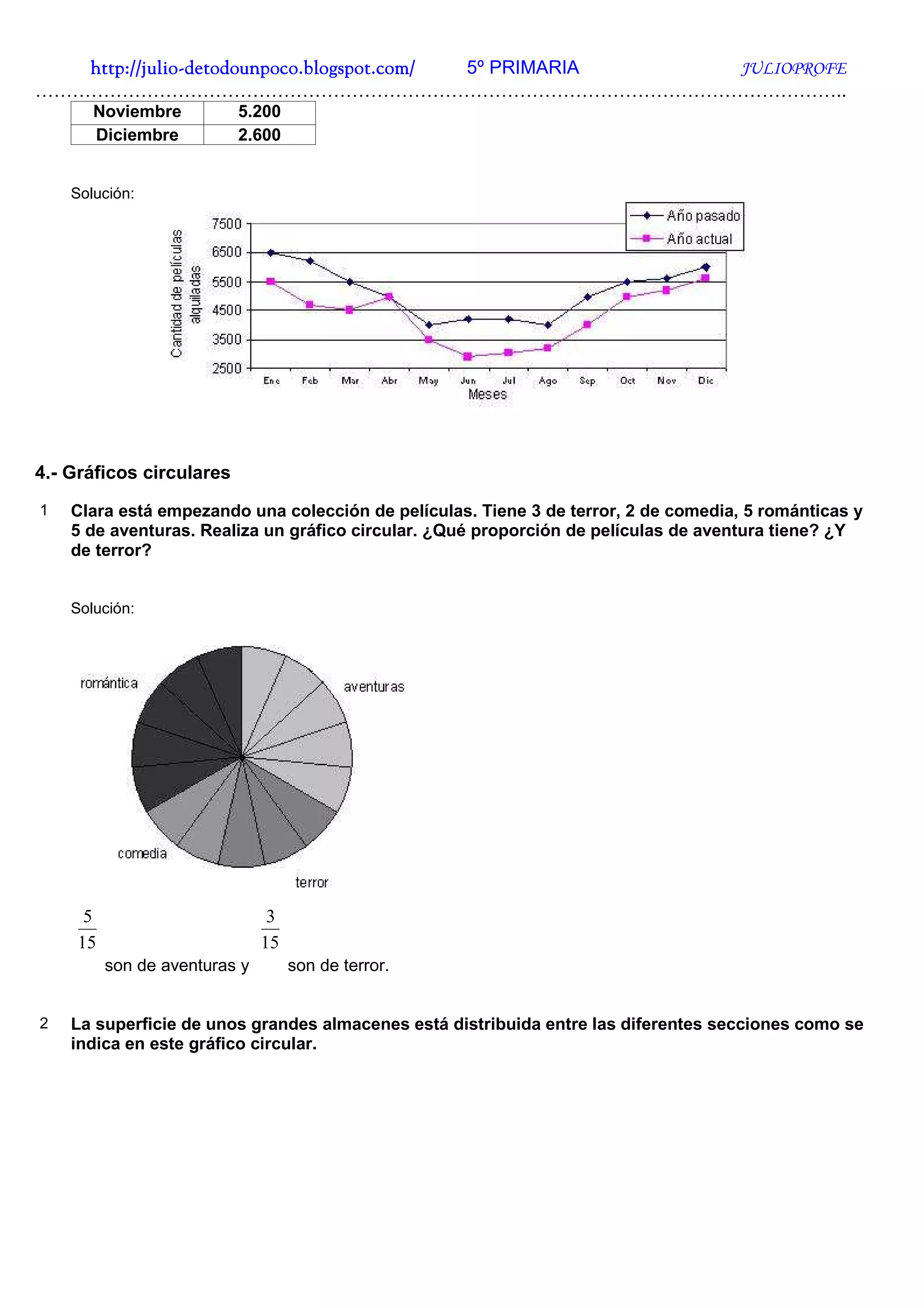 http://julio-
   http://julio -detodounpoco.blogspot.com/ 5º PRIMARIA JULIOPROFE
…………………………………………………………………………………………………………………..
       Noviembre          5.200
       Diciembre          2.600


    Solución:




4.- Gráficos circulares
1   Clara está empezando una colección de películas. Tiene 3 de terror, 2 de comedia, 5 románticas y
    5 de aventuras. Realiza un gráfico circular. ¿Qué proporción de películas de aventura tiene? ¿Y
    de terror?


    Solución:




      5                         3
     15                        15
          son de aventuras y        son de terror.


2   La superficie de unos grandes almacenes está distribuida entre las diferentes secciones como se
    indica en este gráfico circular.
 