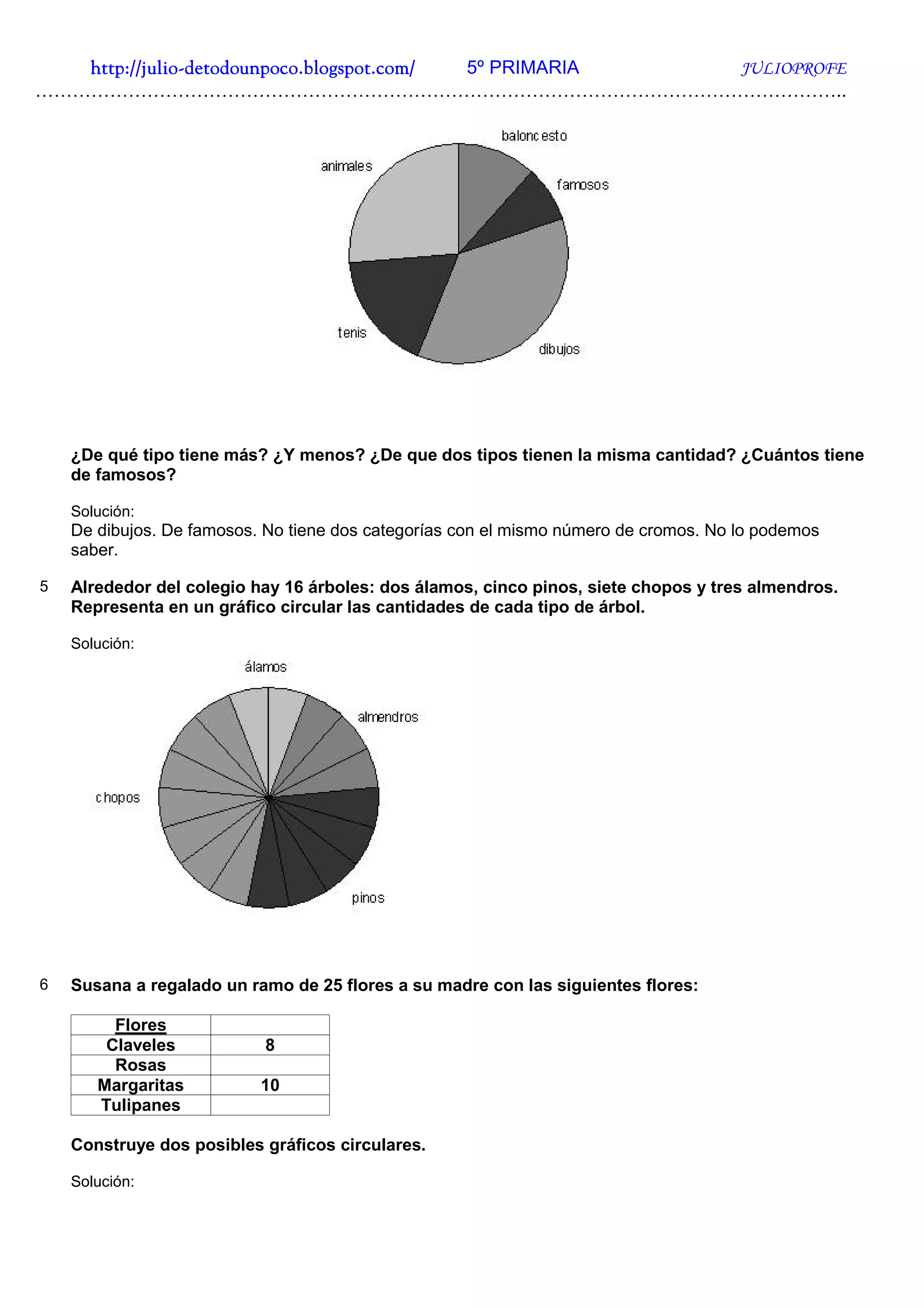 http://julio-
   http://julio -detodounpoco.blogspot.com/ 5º PRIMARIA JULIOPROFE
…………………………………………………………………………………………………………………..




    ¿De qué tipo tiene más? ¿Y menos? ¿De que dos tipos tienen la misma cantidad? ¿Cuántos tiene
    de famosos?

    Solución:
    De dibujos. De famosos. No tiene dos categorías con el mismo número de cromos. No lo podemos
    saber.

5   Alrededor del colegio hay 16 árboles: dos álamos, cinco pinos, siete chopos y tres almendros.
    Representa en un gráfico circular las cantidades de cada tipo de árbol.

    Solución:




6   Susana a regalado un ramo de 25 flores a su madre con las siguientes flores:

         Flores
        Claveles           8
         Rosas
       Margaritas          10
       Tulipanes

    Construye dos posibles gráficos circulares.

    Solución:
 