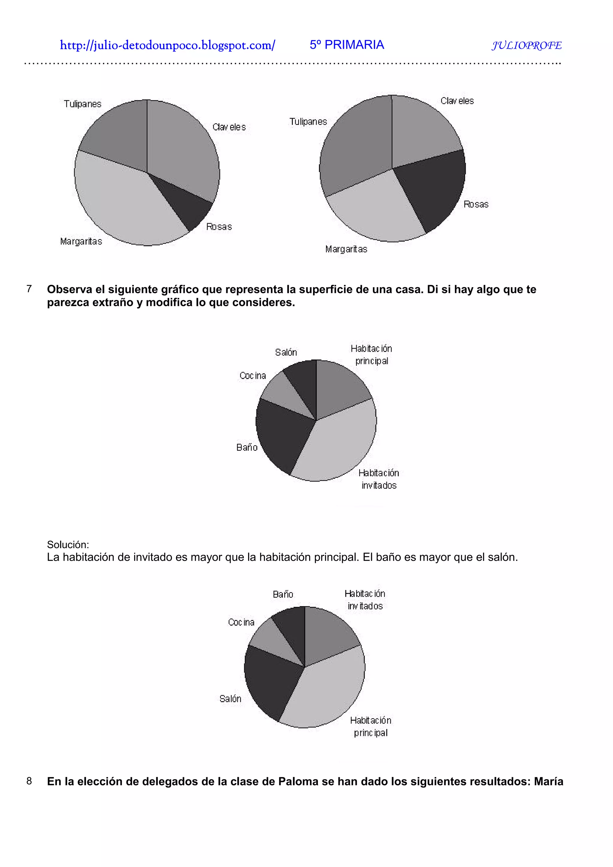 http://julio-
   http://julio -detodounpoco.blogspot.com/ 5º PRIMARIA JULIOPROFE
…………………………………………………………………………………………………………………..




7   Observa el siguiente gráfico que representa la superficie de una casa. Di si hay algo que te
    parezca extraño y modifica lo que consideres.




    Solución:
    La habitación de invitado es mayor que la habitación principal. El baño es mayor que el salón.




8   En la elección de delegados de la clase de Paloma se han dado los siguientes resultados: María
 