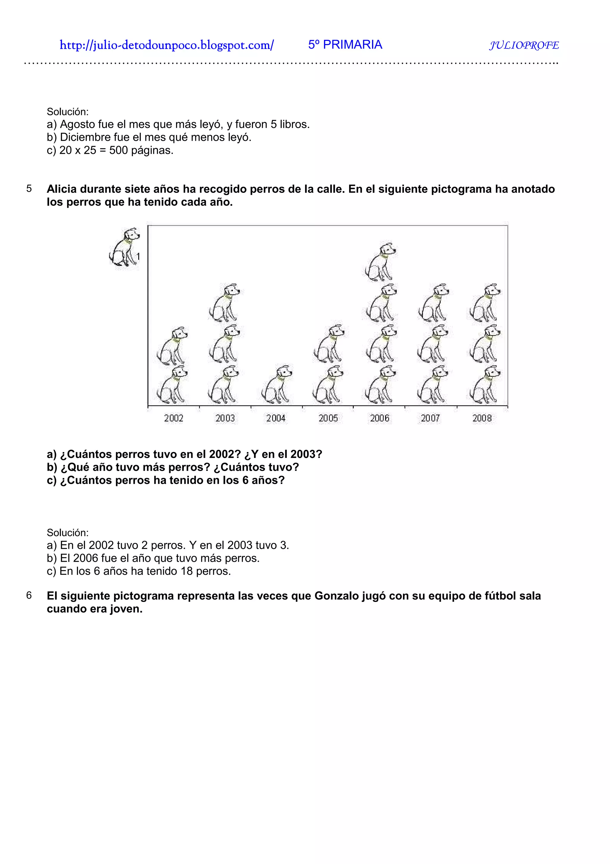 http://julio-
   http://julio -detodounpoco.blogspot.com/ 5º PRIMARIA JULIOPROFE
…………………………………………………………………………………………………………………..



    Solución:
    a) Agosto fue el mes que más leyó, y fueron 5 libros.
    b) Diciembre fue el mes qué menos leyó.
    c) 20 x 25 = 500 páginas.


5   Alicia durante siete años ha recogido perros de la calle. En el siguiente pictograma ha anotado
    los perros que ha tenido cada año.




    a) ¿Cuántos perros tuvo en el 2002? ¿Y en el 2003?
    b) ¿Qué año tuvo más perros? ¿Cuántos tuvo?
    c) ¿Cuántos perros ha tenido en los 6 años?



    Solución:
    a) En el 2002 tuvo 2 perros. Y en el 2003 tuvo 3.
    b) El 2006 fue el año que tuvo más perros.
    c) En los 6 años ha tenido 18 perros.

6   El siguiente pictograma representa las veces que Gonzalo jugó con su equipo de fútbol sala
    cuando era joven.
 