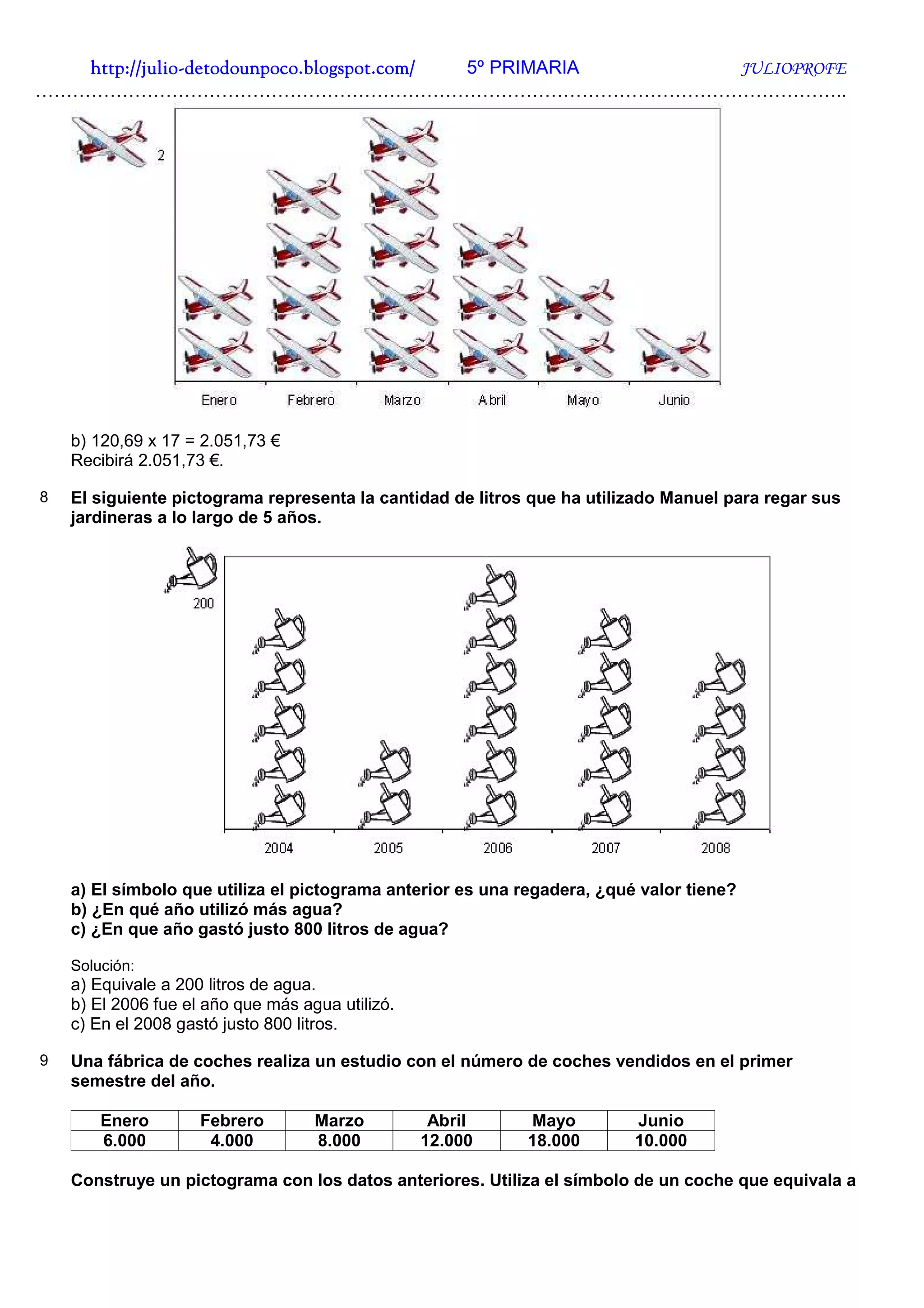 http://julio-
   http://julio -detodounpoco.blogspot.com/ 5º PRIMARIA JULIOPROFE
…………………………………………………………………………………………………………………..




    b) 120,69 x 17 = 2.051,73 €
    Recibirá 2.051,73 €.

8   El siguiente pictograma representa la cantidad de litros que ha utilizado Manuel para regar sus
    jardineras a lo largo de 5 años.




    a) El símbolo que utiliza el pictograma anterior es una regadera, ¿qué valor tiene?
    b) ¿En qué año utilizó más agua?
    c) ¿En que año gastó justo 800 litros de agua?

    Solución:
    a) Equivale a 200 litros de agua.
    b) El 2006 fue el año que más agua utilizó.
    c) En el 2008 gastó justo 800 litros.

9   Una fábrica de coches realiza un estudio con el número de coches vendidos en el primer
    semestre del año.

        Enero        Febrero        Marzo          Abril    Mayo          Junio
        6.000         4.000         8.000         12.000    18.000        10.000

    Construye un pictograma con los datos anteriores. Utiliza el símbolo de un coche que equivala a
 