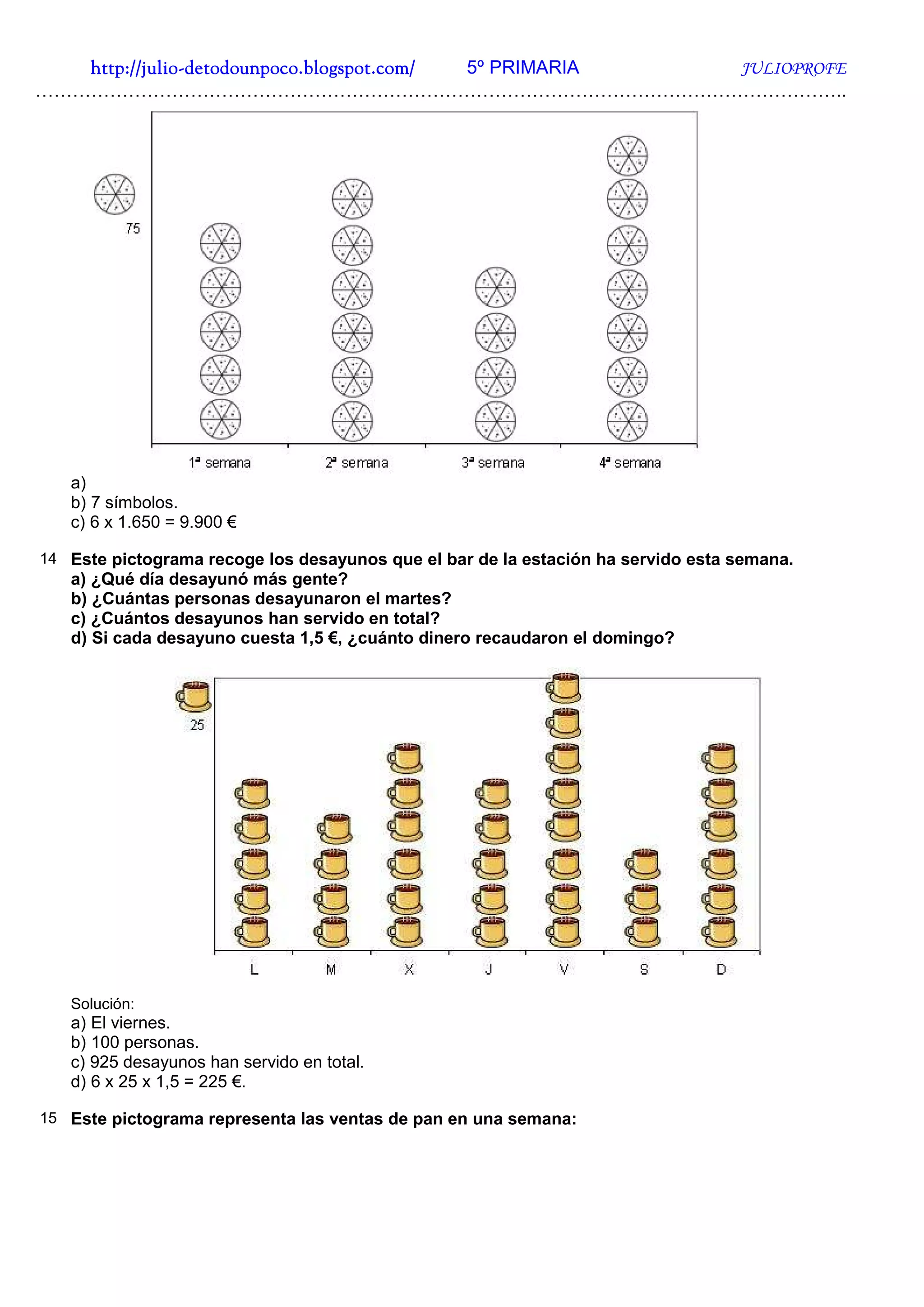 http://julio-
   http://julio -detodounpoco.blogspot.com/ 5º PRIMARIA JULIOPROFE
…………………………………………………………………………………………………………………..




   a)
   b) 7 símbolos.
   c) 6 x 1.650 = 9.900 €

14 Este pictograma recoge los desayunos que el bar de la estación ha servido esta semana.
   a) ¿Qué día desayunó más gente?
   b) ¿Cuántas personas desayunaron el martes?
   c) ¿Cuántos desayunos han servido en total?
   d) Si cada desayuno cuesta 1,5 €, ¿cuánto dinero recaudaron el domingo?




   Solución:
   a) El viernes.
   b) 100 personas.
   c) 925 desayunos han servido en total.
   d) 6 x 25 x 1,5 = 225 €.

15 Este pictograma representa las ventas de pan en una semana:
 