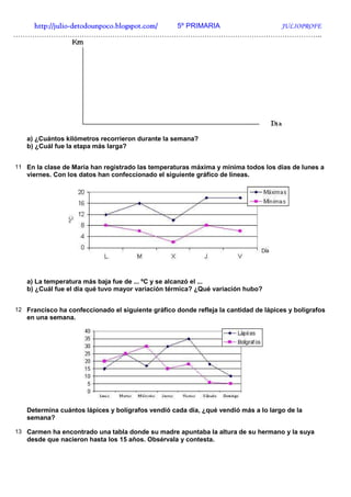 http://julio-
   http://julio -detodounpoco.blogspot.com/ 5º PRIMARIA JULIOPROFE
…………………………………………………………………………………………………………………..




   a) ¿Cuántos kilómetros recorrieron durante la semana?
   b) ¿Cuál fue la etapa más larga?


11 En la clase de María han registrado las temperaturas máxima y mínima todos los días de lunes a
   viernes. Con los datos han confeccionado el siguiente gráfico de líneas.




   a) La temperatura más baja fue de ... ºC y se alcanzó el ...
   b) ¿Cuál fue el día qué tuvo mayor variación térmica? ¿Qué variación hubo?


12 Francisco ha confeccionado el siguiente gráfico donde refleja la cantidad de lápices y bolígrafos
   en una semana.




   Determina cuántos lápices y bolígrafos vendió cada día, ¿qué vendió más a lo largo de la
   semana?

13 Carmen ha encontrado una tabla donde su madre apuntaba la altura de su hermano y la suya
   desde que nacieron hasta los 15 años. Obsérvala y contesta.
 