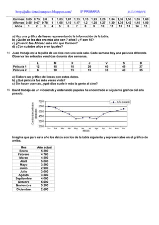 http://julio-
   http://julio -detodounpoco.blogspot.com/ 5º PRIMARIA JULIOPROFE
…………………………………………………………………………………………………………………..
    Carmen 0,65 0,73 0,8       1        1,03 1,07 1,13 1,15 1,23 1,26       1,34 1,39 1,50 1,55 1,60
    Alfonso 0,55 0,67 0,78     1        1,05 1,10 1,17 1,2 1,25 1,27        1,30 1,35 1,43 1,45 1,50
     Años    1     2    3      4          5   6    7    8    9    10         11   12   13   14   15


   a) Haz una gráfica de líneas representando la información de la tabla.
   b) ¿Quién de los dos era más alto con 7 años? ¿Y con 15?
   c) ¿Cuando fue Alfonso más alto que Carmen?
   d) ¿Con cuántos años eran iguales?

14 Juan trabaja en la taquilla de un cine con una sola sala. Cada semana hay una película diferente.
   Observa las entradas vendidas durante dos semanas.

                    L              M            X          J          V             S         D
    Película 1      12             15           10        20          40            45        37
    Película 2       6             10           15        15          35            40        35

   a) Elabora un gráfico de líneas con estos datos.
   b) ¿Qué película fue más veces vista?
   c) Sin hacer cuentas, ¿qué días suele ir más la gente al cine?

15 David trabaja en un videoclub y ordenando papeles ha encontrado el siguiente gráfico del año
   pasado.




   Imagina que para este año los datos son los de la tabla siguiente y represéntalos en el gráfico de
   arriba.

          Mes        Año actual
        Enero          5.500
       Febrero         4.700
        Marzo          4.500
         Abril         5.000
         Mayo          3.500
         Junio         2.900
         Julio         3.000
        Agosto         3.200
      Septiembre       4.000
       Octubre         5.000
      Noviembre        5.200
      Diciembre        2.600
 