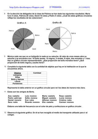 http://julio-
   http://julio -detodounpoco.blogspot.com/ 5º PRIMARIA JULIOPROFE
…………………………………………………………………………………………………………………..
8   En la elección de delegados de la clase de Paloma se han dado los siguientes resultados: María
    tuvo 5 votos, Patricia 20 votos, David 10 votos y Pedro 5 votos. ¿Cuál de estos gráficos circulares
    refleja los resultados de las votaciones?




9   Mónica cada vez que ve un bolígrafo lo mete en su estuche. Al cabo de unos meses abre su
    estuche y se encuentra con: 10 bolis azules, 15 negros, 5 verdes, 8 rojos, dos morados y 1 rosa.
    Haz un gráfico circular representándolo. ¿Qué proporción de bolis morados tiene? ¿Qué
    proporción de bolis negros y azules tiene?

10 Completa la siguiente tabla con la cantidad de objetos que hay en la habitación en la que te
    encuentras ahora.

           Objetos                Cantidad
          Lámparas
            Sillas
        Bolis y lápices
            Libros
         Pantalones

    Representa la tabla anterior en un gráfico circular para ver los datos de manera más clara.

11 Estos son los amigos de Berta.

    Ana: castaña          Luis: moreno       Maria: castaña     Rosa: castaña
    Pedro: pelirrojo      Sofía: morena      Miguel: castaño    Lucia: morena
    Daniel: moreno        Eva: rubia         Alfonso: moreno    Cristina: rubia
    Sara: rubia           Ricardo: moreno    Elia: castaña      Carmen: morena

    Elabora una tabla de frecuencia con el color de pelo y confecciona un gráfico circular.


12 Observa el siguiente gráfico. En él se han recogido el medio de transporte utilizado para ir al
    colegio.
 