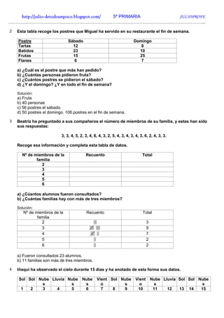 http://julio-
   http://julio -detodounpoco.blogspot.com/ 5º PRIMARIA JULIOPROFE
…………………………………………………………………………………………………………………..
2   Esta tabla recoge los postres que Miguel ha servido en su restaurante el fin de semana.

    Postre                     Sábado                                    Domingo
    Tartas                       12                                         8
    Batidos                      23                                        10
    Frutas                       15                                        25
    Flanes                        6                                         7

    a) ¿Cuál es el postre que más han pedido?
    b) ¿Cuántas personas pidieron fruta?
    c) ¿Cuántos postres se pidieron el sábado?
    d) ¿Y el domingo? ¿Y en todo el fin de semana?

    Solución:
    a) Fruta
    b) 40 personas
    c) 56 postres el sábado
    d) 50 postres el domingo. 106 postres en el fin de semana.

3   Beatriz ha preguntado a sus compañeros el número de miembros de su familia, y estas han sido
    sus respuestas:

                           3, 3, 4, 5, 2, 3, 4, 6, 4, 3, 2, 5, 4, 3, 4, 3, 4, 3, 6, 2, 4, 3, 3.

    Recoge esa información y completa esta tabla de datos.

      Nº de miembros de la                Recuento                             Total
             familia
               2
               3
               4
               5
               6

    a) ¿Cúantos alumnos fueron consultados?
    b) ¿Cuántas familias hay con más de tres miembros?

    Solución:
       Nº de miembros de la                Recuento                            Total
              familia
                2                                                                  3
                3                                                                  9
                4                                                                  7
                5                                                                  2
                6                                                                  2

    a) Fueron consultados 23 alumnos.
    b) 11 familias son más de tres miembros.

4   Iñaqui ha observado el cielo durante 15 días y ha anotado de esta forma sus datos.

    Sol Sol Nube Lluvia Nube Nube                Vient Sol Nube            Vient       Nube Lluvia Sol Sol Nube
             s           s    s                    o        s                o           s                   s
     1   2   3     4     5    6                    7    8   9               10          11    12   13 14    15
 