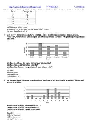 http://julio-
   http://julio -detodounpoco.blogspot.com/ 5º PRIMARIA JULIOPROFE
…………………………………………………………………………………………………………………..
         Caras           Frecuencias
           1                  7
           2                 12
           3                  8
           4                 10
           5                 11
           6                  8

    b) El dado se tiró 56 veces
    c) La cara 1 es la que salió menos veces, sólo 7 veces.
    d) La moda es la cara dos.

2   Con motivo de la semana cultural en el colegio se celebran concursos de poesía, dibujo,
    redacción, matemáticas y tecnología. En este diagrama de barras se reflejan los participantes de
    este año.




    a) ¿Que modalidad del curso tiene mayor aceptación?
    b) ¿Cuántas personas la han elegido?
    c) ¿Cuántos alumnos han participado este año en total?

    Solución:
    a) El de dibujo.
    b) 36 personas.
    c) 124 alumnos.

3   Un profesor tiene anotadas en su cuaderno las notas de los alumnos de una clase. Observa el
    siguiente gráfico.




    a) ¿Cuántos alumnos han obtenido un 7?
    b) ¿Cuántos alumnos han suspendido?
    c) ¿Cuántos alumnos hay en esta clase?

    Solución:
    a) Ocho alumnos.
    b) Diez alumnos.
    c) Hay 36 alumnos.
 
