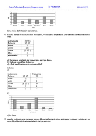 http://julio-
   http://julio -detodounpoco.blogspot.com/ 5º PRIMARIA JULIOPROFE
…………………………………………………………………………………………………………………..




   b) La moda de frutas son las naranjas.

10 En una tienda de instrumentos musicales, Verónica ha anotado en una tabla las ventas del último
   mes.

    Instrumento         Ventas
    Guitarra
    Piano
    Violín
    Flauta
    Oboe
    Violoncello

   a) Construye una tabla de frecuencias con los datos.
   b) Elabora un gráfico de barras.
   c) ¿Cuál es el instrumento más vendido?

   Solución:
   a)

    Instrumento                   Frecuencia
    Guitarra                          10
    Piano                             3
    Violín                            6
    Flauta                            12
    Oboe                              2
    Violoncello                       1

   b)




   c) La flauta

11 Ana ha realizado una encuesta en sus 25 compañeros de clase sobre que residuos reciclan en su
   casa. Ha obtenido la siguiente tabla de frecuencias.
 
