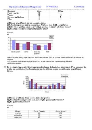 http://julio-
   http://julio -detodounpoco.blogspot.com/ 5º PRIMARIA JULIOPROFE
…………………………………………………………………………………………………………………..
    Residuos                            Niños                      Niñas
    Papel y cartón                       16                         11
    Vidrios                              10                         13
    Envases y plásticos                   9                          7
    Pilas                                 8                         11

   a) Elabora un gráfico de barras con estos datos.
   b) Reflexiona por que podría parecer que Ana tiene más de 25 compañeros
   c) Entre niños y niñas, ¿cuál es el residuo que más reciclan? ¿Y el que menos?
   d) ¿Cuántos consideran importante reciclar pilas?

   Solución:
   a)




   b) Podría parecerlo porque hay más de 25 respuestas. Esto es porque habrá quién recicle más de un
   residuo.
   c) El que más reciclan es el papel y cartón y el que menos son los envases y plásticos.
   d) 19 niños y niñas.

12 En el colegio hay un pluviómetro para medir el agua de lluvia. Los alumnos de 5.º se encargan de
   anotar las cantidades. Con los datos de los dos últimos cursos han elaborado un gráfico de
   barras.




   a) Elabora la tabla de datos con los datos del gráfico.
   b) ¿Cuántos litros cayeron en cada curso? ¿En que curso llovió más?
   b) ¿En qué mes llovió más?

   Solución:
   a)

                 Meses              Curso Pasado                Curso Actual
                octubre                  80                         100
               noviembre                 50                          60
               diciembre                 20                          30
 