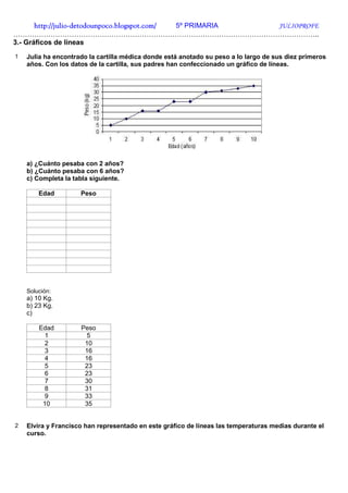 http://julio-
       http://julio -detodounpoco.blogspot.com/ 5º PRIMARIA JULIOPROFE
…………………………………………………………………………………………………………………..
3.- Gráficos de líneas
1   Julia ha encontrado la cartilla médica donde está anotado su peso a lo largo de sus diez primeros
    años. Con los datos de la cartilla, sus padres han confeccionado un gráfico de líneas.




    a) ¿Cuánto pesaba con 2 años?
    b) ¿Cuánto pesaba con 6 años?
    c) Completa la tabla siguiente.

        Edad         Peso




    Solución:
    a) 10 Kg.
    b) 23 Kg.
    c)

        Edad         Peso
          1           5
          2           10
          3           16
          4           16
          5           23
          6           23
          7           30
          8           31
          9           33
         10           35


2   Elvira y Francisco han representado en este gráfico de líneas las temperaturas medias durante el
    curso.
 