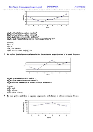 http://julio-
   http://julio -detodounpoco.blogspot.com/ 5º PRIMARIA JULIOPROFE
…………………………………………………………………………………………………………………..




    a) ¿Cuál fue la temperatura máxima?
    b) ¿Cuál fue la temperatura mínima?
    c) ¿A qué mes correspondió cada una?
    d) ¿En qué meses la temperatura media superó los 12 ºC?

    Solución:
    a) 20 ºC.
    b) 5 ºC.
    c) A junio y enero.
    d) En octubre, abril, mayo y junio.

3   La gráfica de abajo muestra la evolución de ventas de un producto a lo largo de 6 meses.




    a) ¿En qué mes hubo más ventas?
    b) ¿En qué mes hubo menos ventas?
    c) ¿Hubo dos meses con el mismo número de ventas?

    Solución:
    a) En abril.
    b) En febrero.
    c) Si, marzo y mayo.

4   En este gráfico se indica el agua de un pequeño embalse en el primer semestre del año.
 
