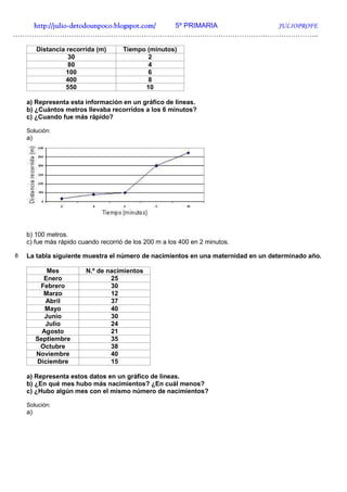 http://julio-
   http://julio -detodounpoco.blogspot.com/ 5º PRIMARIA JULIOPROFE
…………………………………………………………………………………………………………………..

         Distancia recorrida (m)     Tiempo (minutos)
                   30                       2
                   80                       4
                   100                      6
                   400                      8
                   550                     10

    a) Representa esta información en un gráfico de líneas.
    b) ¿Cuántos metros llevaba recorridos a los 6 minutos?
    c) ¿Cuando fue más rápido?

    Solución:
    a)




    b) 100 metros.
    c) fue más rápido cuando recorrió de los 200 m a los 400 en 2 minutos.

8   La tabla siguiente muestra el número de nacimientos en una maternidad en un determinado año.

             Mes         N.º de nacimientos
           Enero                 25
          Febrero                30
           Marzo                 12
            Abril                37
            Mayo                 40
            Junio                30
            Julio                24
           Agosto                21
         Septiembre              35
          Octubre                38
         Noviembre               40
         Diciembre               15

    a) Representa estos datos en un gráfico de líneas.
    b) ¿En qué mes hubo más nacimientos? ¿En cuál menos?
    c) ¿Hubo algún mes con el mismo número de nacimientos?

    Solución:
    a)
 