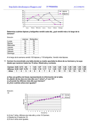 http://julio-
   http://julio -detodounpoco.blogspot.com/ 5º PRIMARIA JULIOPROFE
…………………………………………………………………………………………………………………..




   Determina cuántos lápices y bolígrafos vendió cada diá, ¿qué vendió más a lo largo de la
   semana?

   Solución:
                      Lápices    Bolígrafos
    Lunes               15           20
    Martes              25           25
    Miércoles           17           30
    Jueves              30           15
    Viernes             35           18
    Sábado              18           6
    Domingo             10           5

   A lo largo de la semana vendió 105 lápices y 119 bolígrafos. Vendió más lápices.

13 Carmen ha encontrado una tabla donde su madre apuntaba la altura de su hermano y la suya
   desde que nacieron hasta los 15 años. Obsérvala y contesta.

    Carmen 0,65 0,73 0,8        1    1,03 1,07 1,13 1,15 1,23 1,26          1,34 1,39 1,50 1,55 1,60
    Alfonso 0,55 0,67 0,78      1    1,05 1,10 1,17 1,2 1,25 1,27           1,30 1,35 1,43 1,45 1,50
     Años    1     2    3       4      5   6    7    8    9    10            11   12   13   14   15


   a) Haz una gráfica de líneas representando la información de la tabla.
   b) ¿Quién de los dos era más alto con 7 años? ¿Y con 15?
   c) ¿Cuando fue Alfonso más alto que Carmen?
   d) ¿Con cuántos años eran iguales?



   Solución:
    a)




   b) A los 7 años, Alfonso era más alto y a los 15 Carmen.
   c) Desde los 5 hasta los 10.
   d) A los 4 años eran iguales.
 